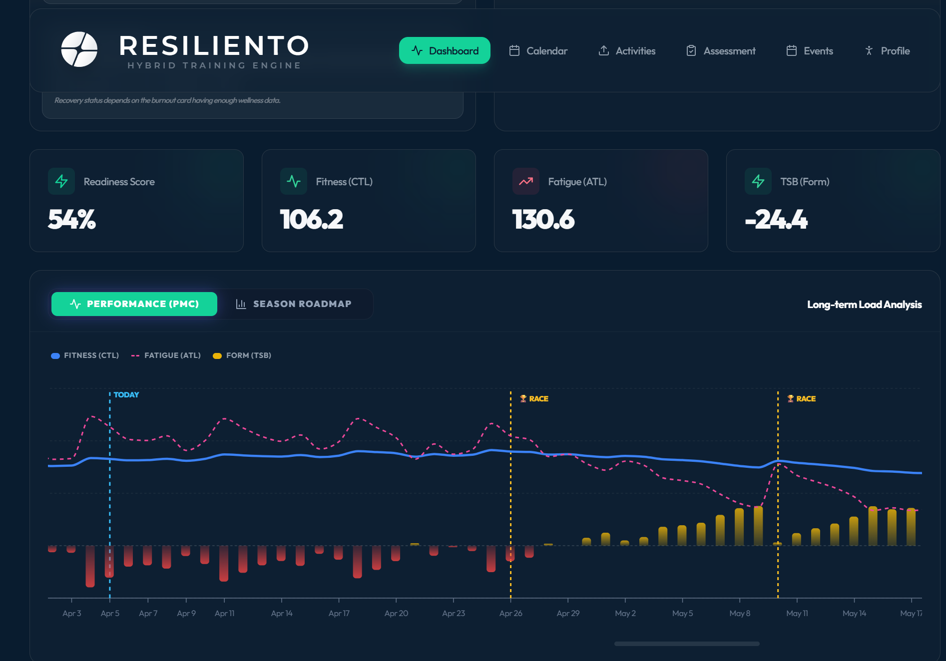 RESILIENTO engine dashboard displaying aggregated acute and chronic workload ratios for concurrent training.